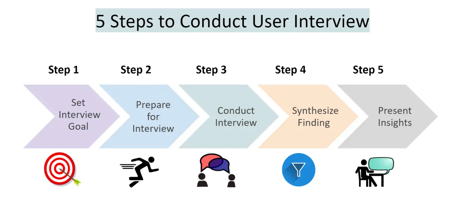 5 Steps to Conduct most effective User Interview
