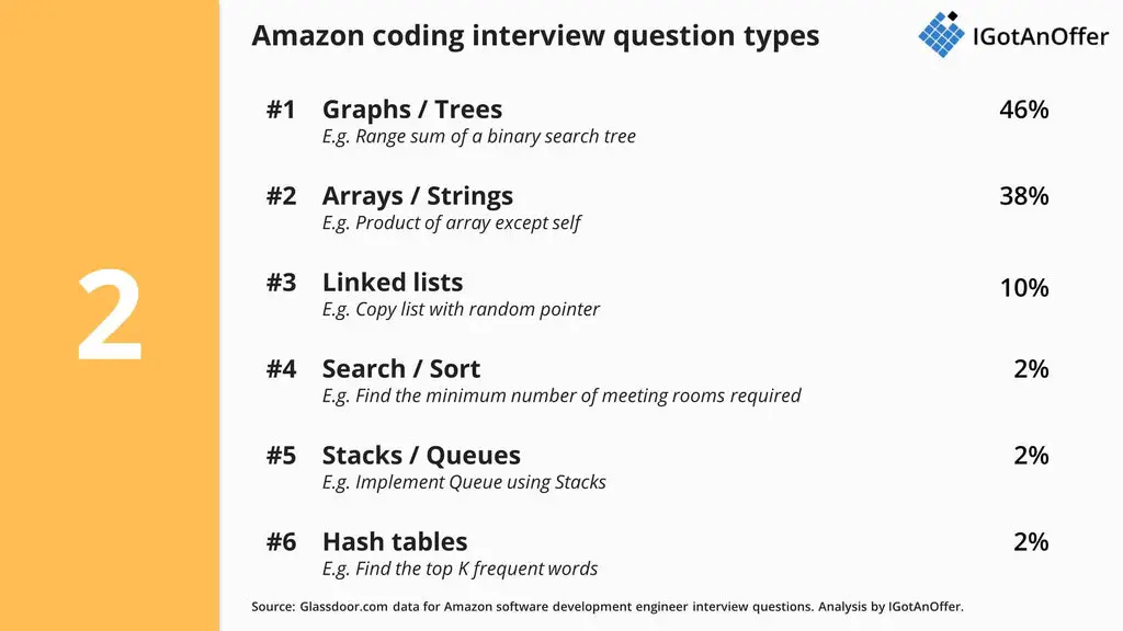 Amazon SDE Interview guide (questions, process, and prep ...