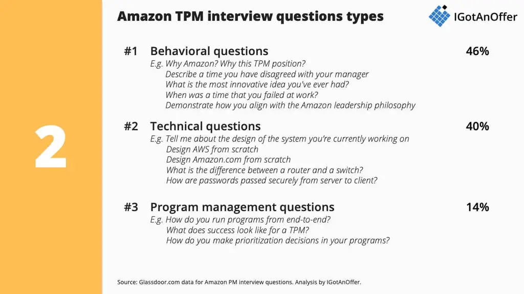 Amazon TPM interview (questions, process and prep) â IGotAnOffer