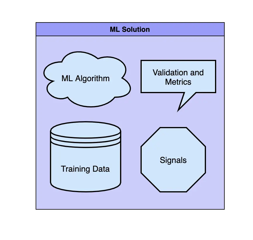 Anatomy of a machine learning system design interview question