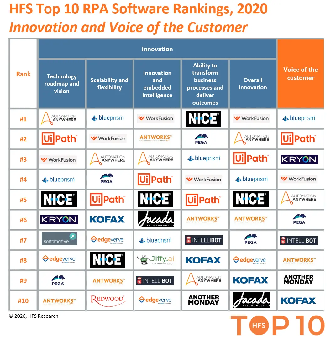 Automation Anywhere leads the RPA market as the industry transitions to ...
