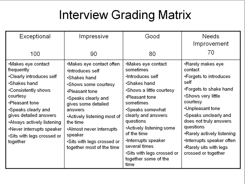 Community: Interview Grading Matrix