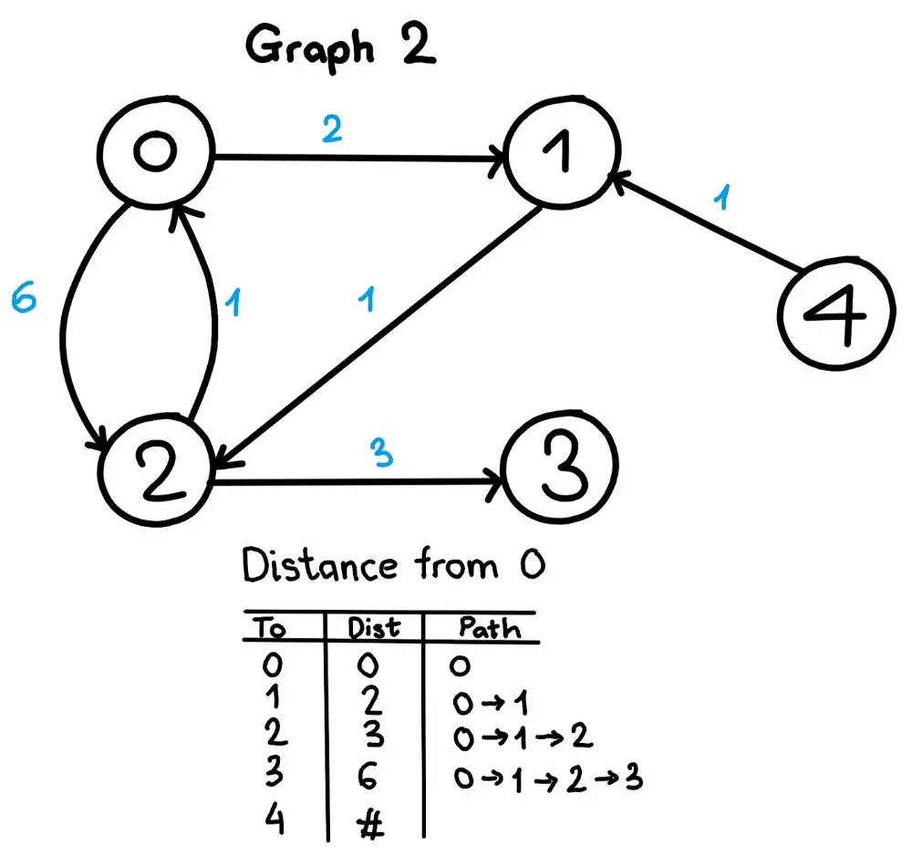 Graph data structure cheat sheet for coding interviews.