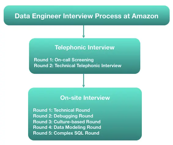 How is the Data Engineer interview process at amazon?