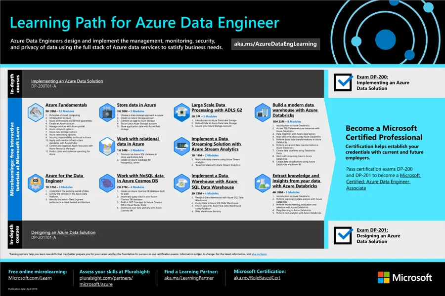 How to Ace an Azure Data Engineer Interview