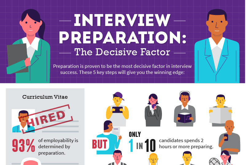 How to Prepare for a Job Interview [INFOGRAPHIC ...
