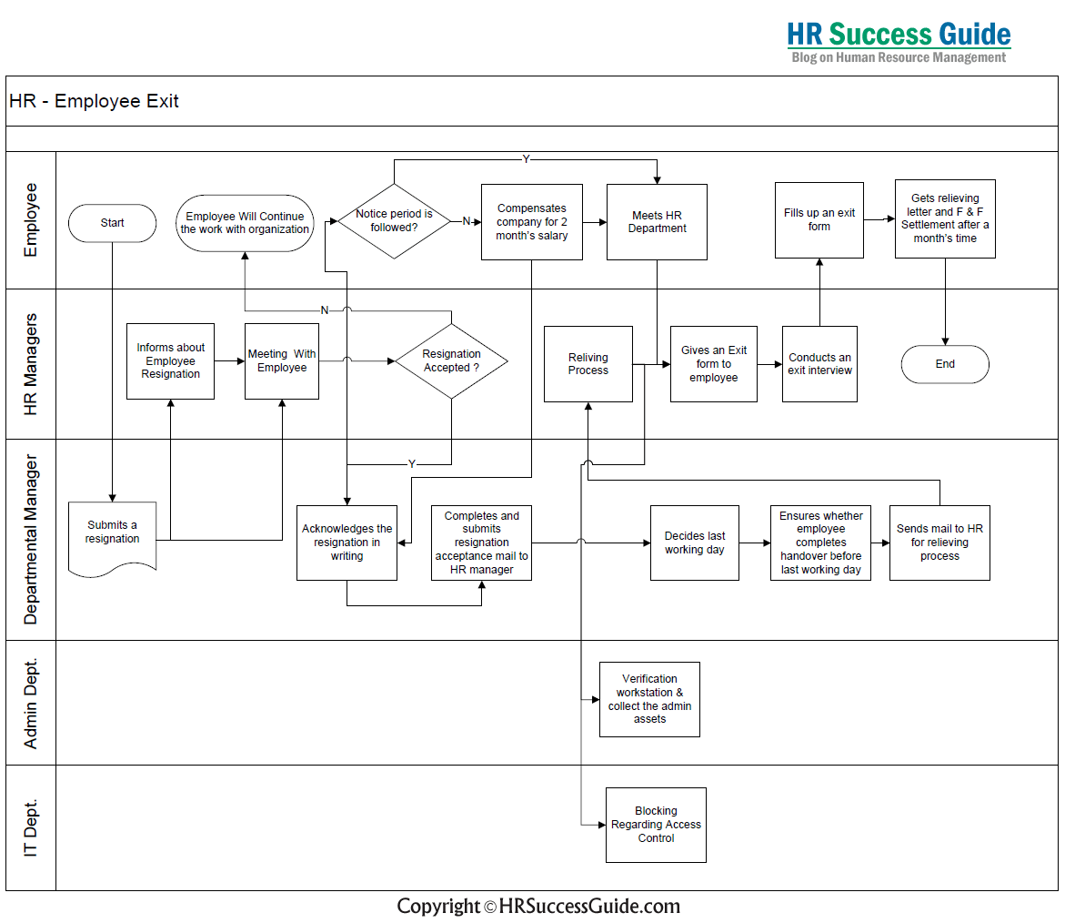HR Success Guide: Employee Exit: Flow Diagram