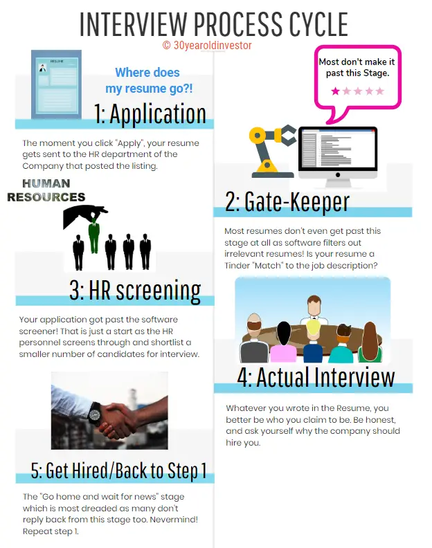 Interview process cycle: How to increase your interview rates Â« 30 Year ...