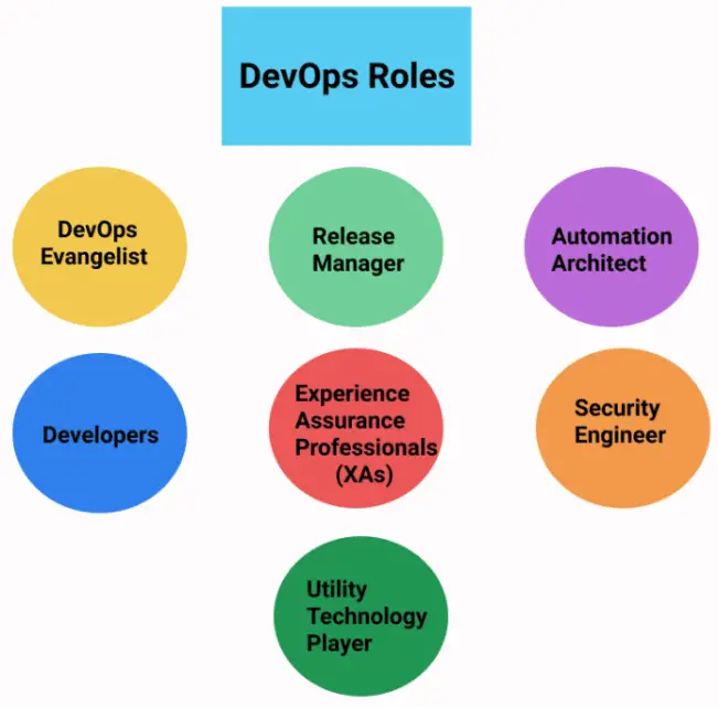 Interview Question: What are Roles and Responsibilities of a DevOps ...