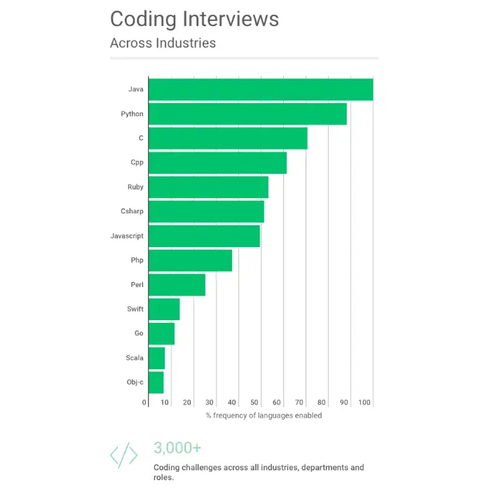 Job Interview Tests Help Rank Programming Languages