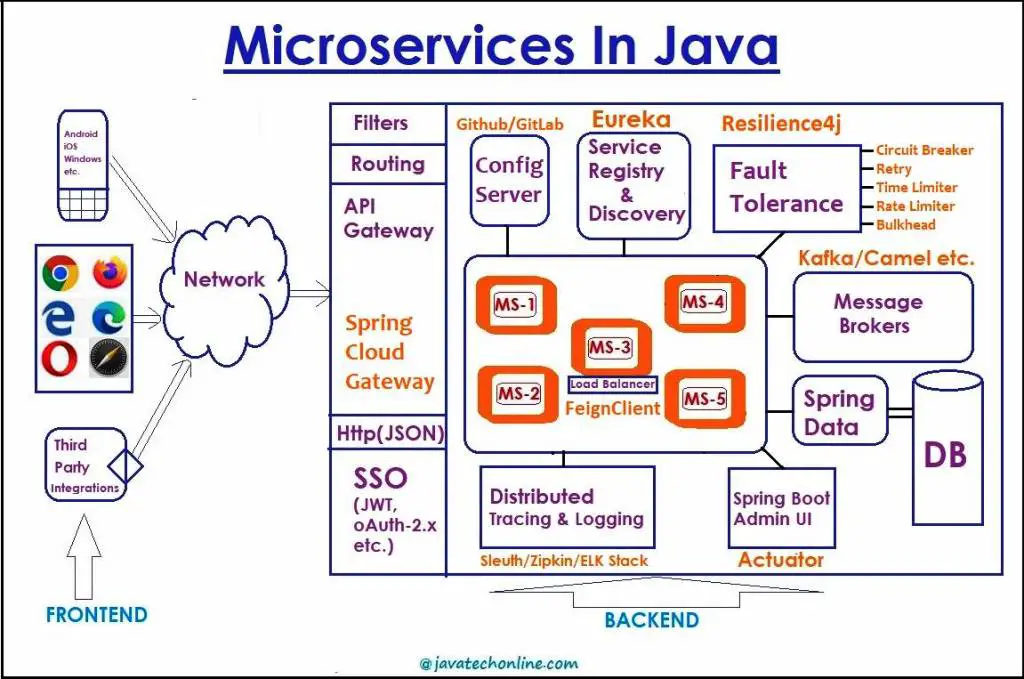Microservices in Java