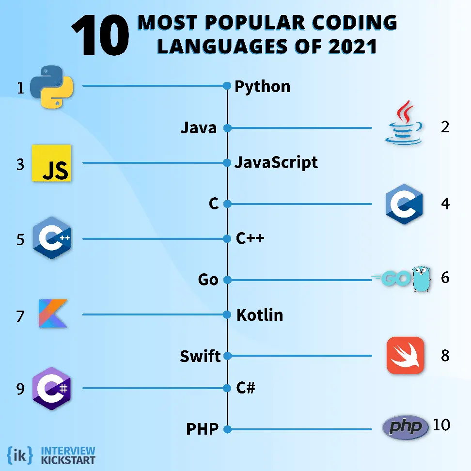 Most Popular Coding Languages for FAANG Interviews in 2021