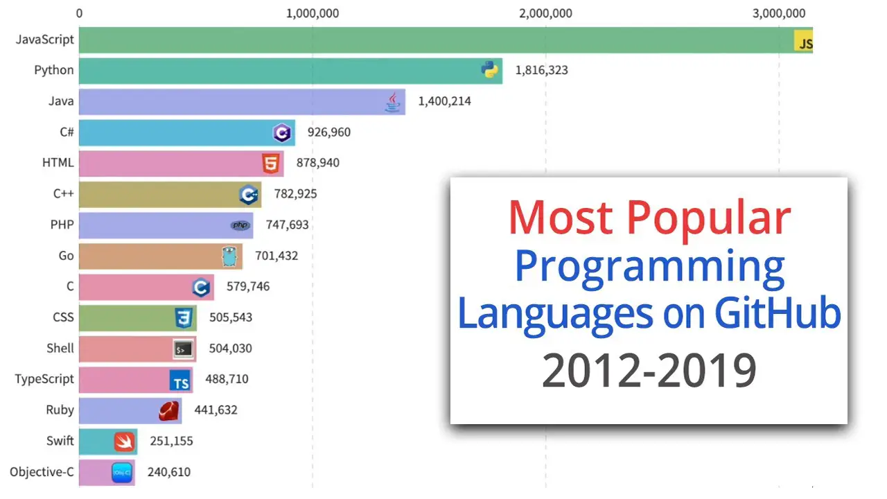 Most Popular Programming Languages on GitHub