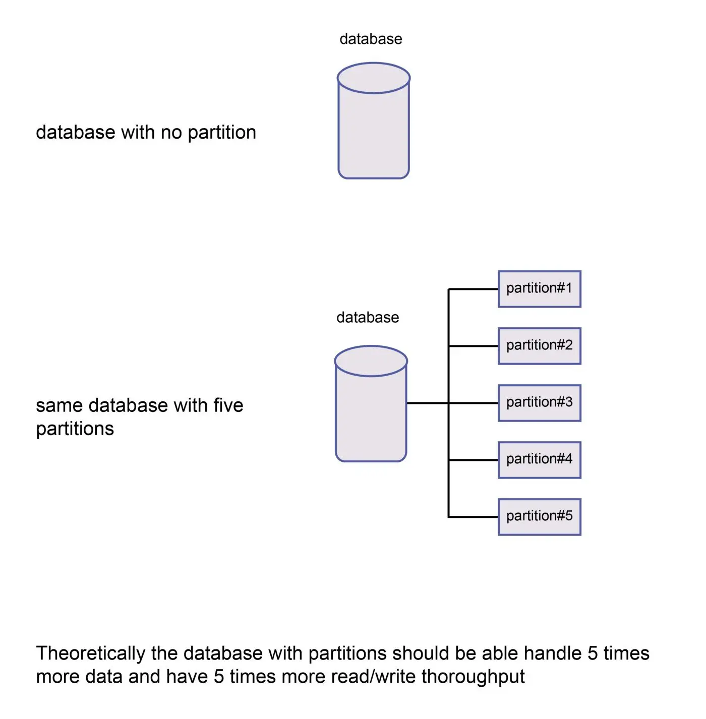 Partitioning for System Design Interview (2): Partitioning Schemes