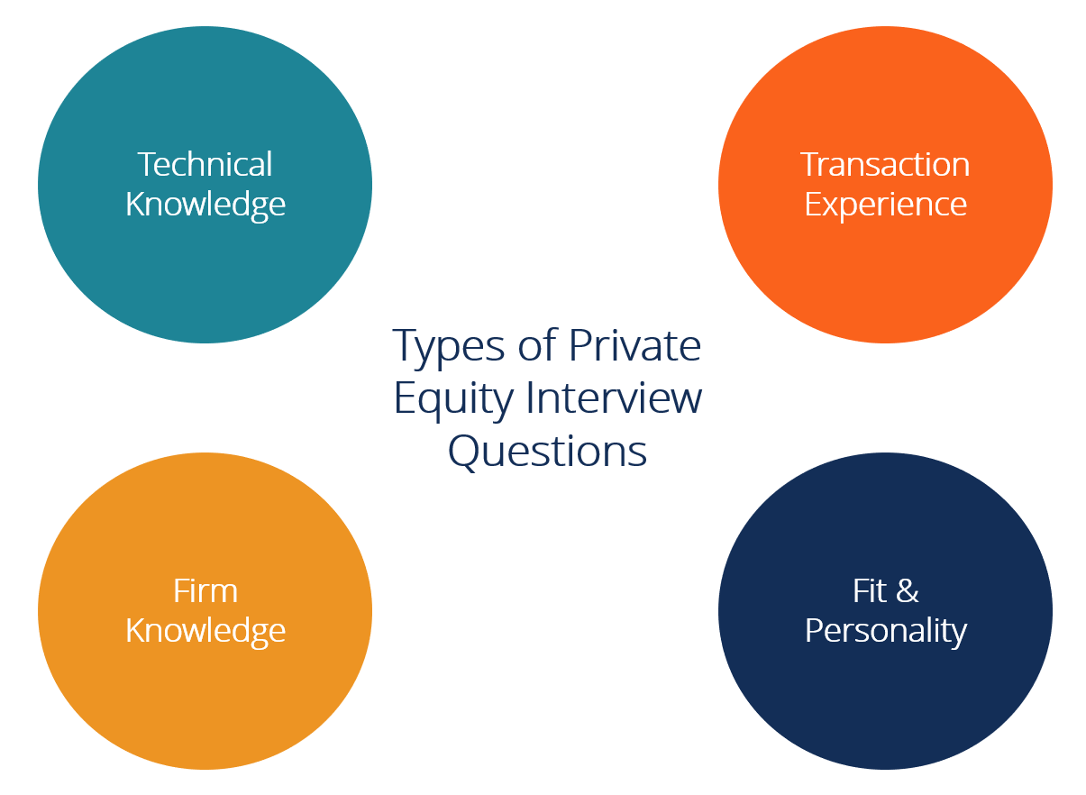 Private Equity Interview Questions