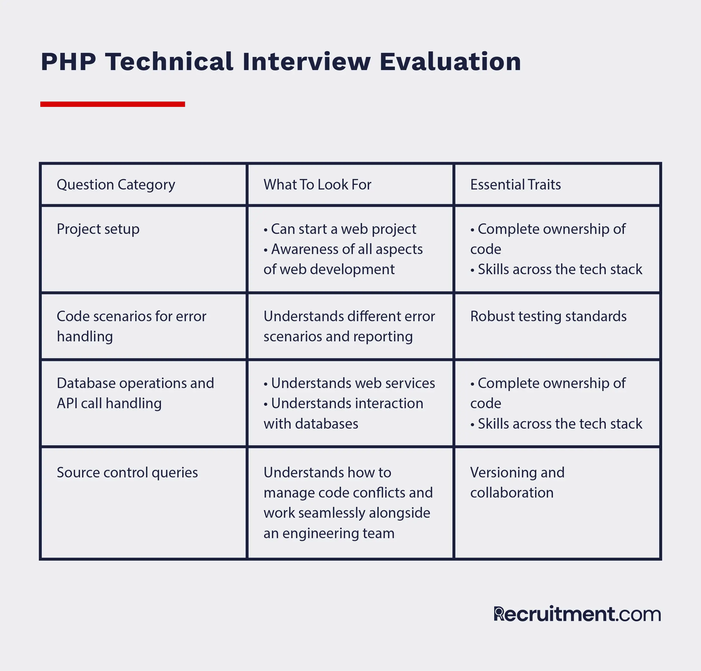 Recruiters Guide For PHP Developer Hiring