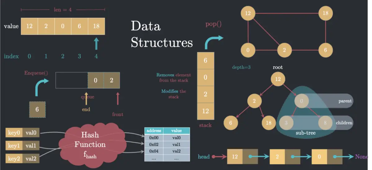 Seven (7) Essential Data Structures for a Coding Interview and ...