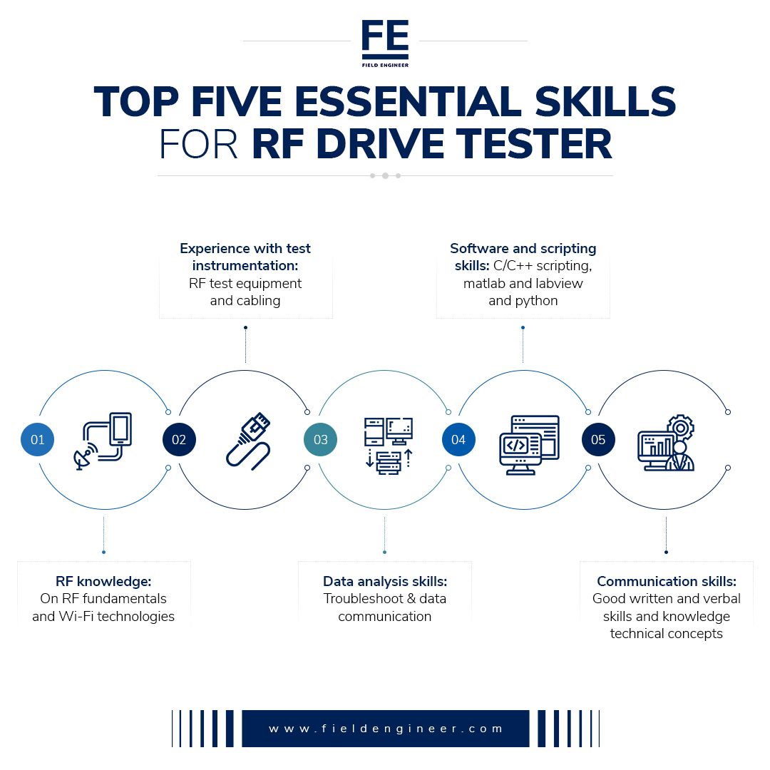 Software Engineer Skill Sets