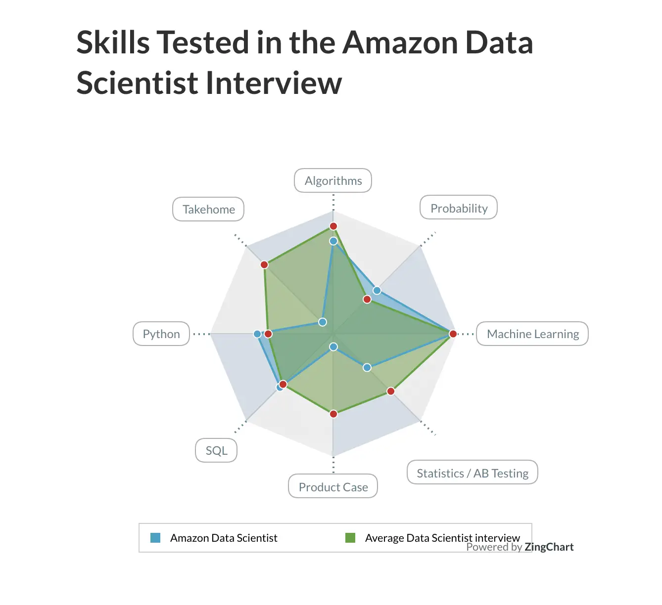 The Amazon Data Scientist Interview