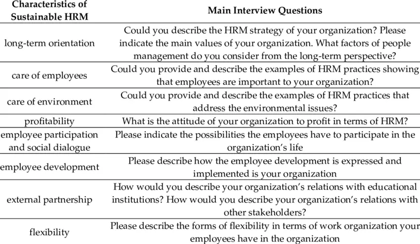 The main interview questions.