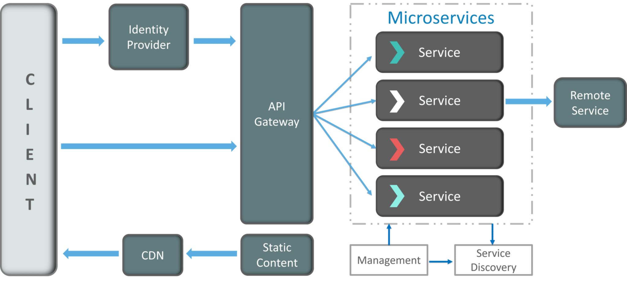 Top Microservices Interview Questions and Answers