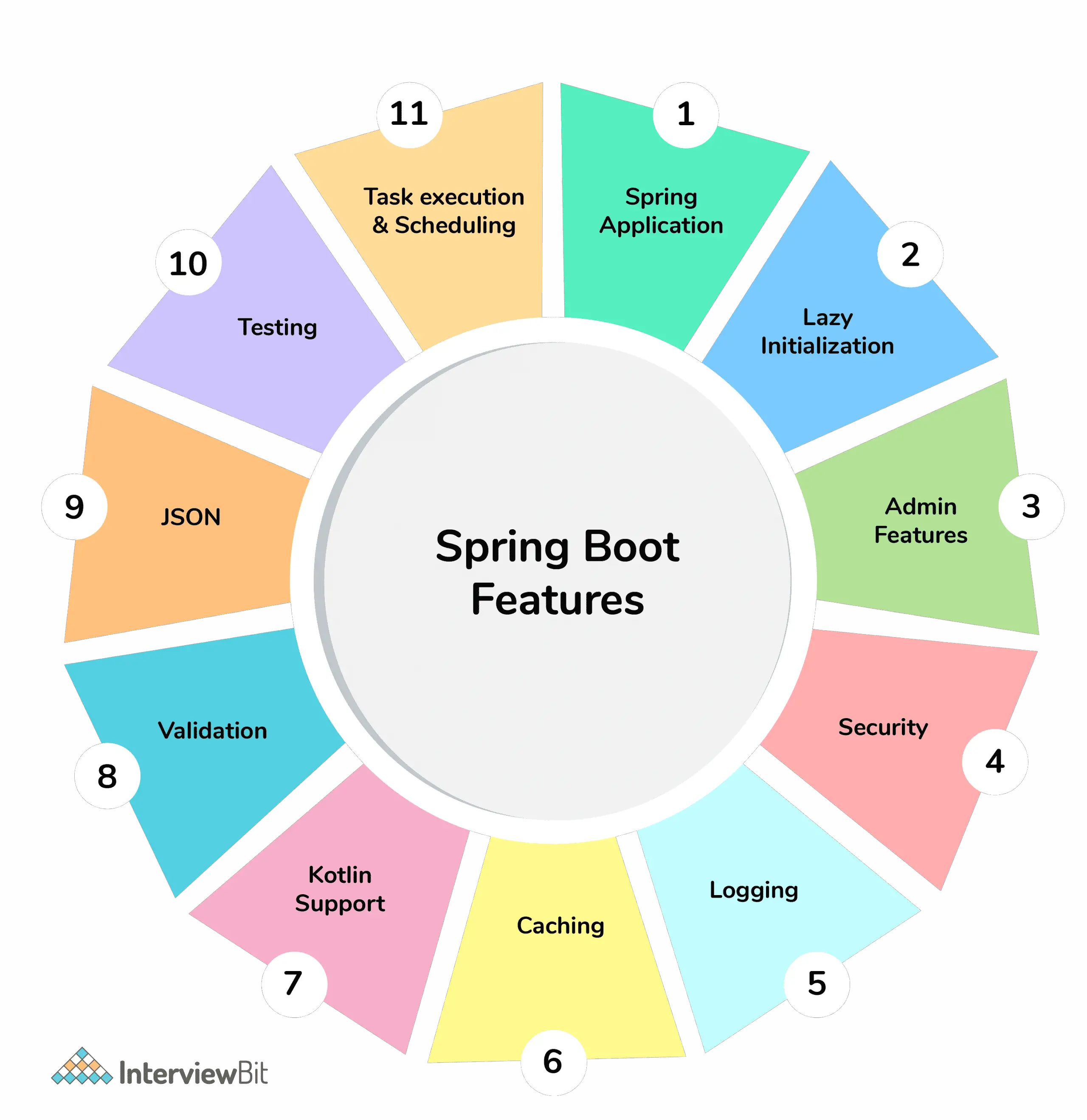 Top Spring Boot Interview Questions (2021)