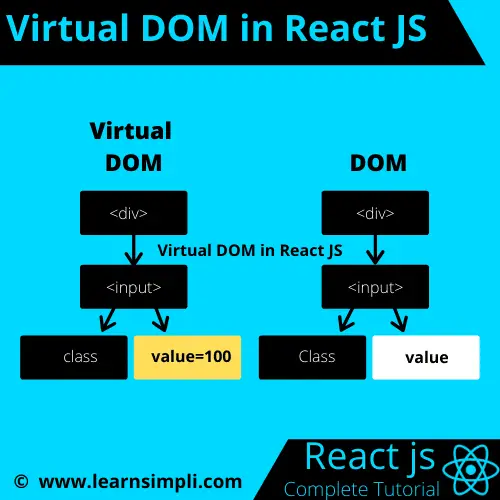 Virtual DOM in React JS