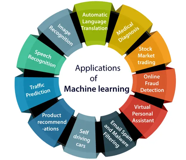 What do you mean by Machine Learning and various applications ...